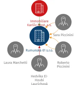 Rumunská 61 s.r.o., IČO: 02062143: vizualizace vztahů osob a společností