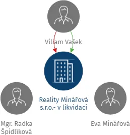 Reality Minářová s.r.o.- v likvidaci, IČO: 02160706: vizualizace vztahů osob a společností