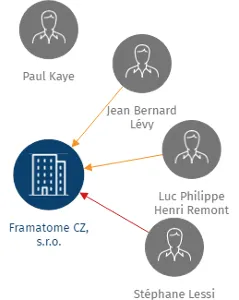 Framatome CZ, s.r.o., IČO: 02118939: vizualizace vztahů osob a společností