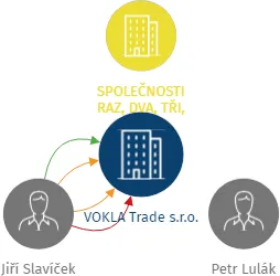 VOKLA Trade s.r.o., IČO: 02112540: vizualizace vztahů osob a společností