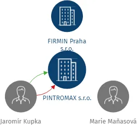 PINTROMAX s.r.o., IČO: 02123851: vizualizace vztahů osob a společností
