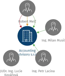 Accounting advisory s.r.o., IČO: 02104709: vizualizace vztahů osob a společností