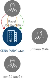 CENA PŮDY s.r.o., IČO: 02102421: vizualizace vztahů osob a společností