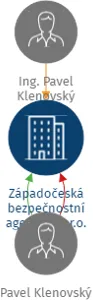 Západočeská bezpečnostní agentura s.r.o., IČO: 02103737: vizualizace vztahů osob a společností