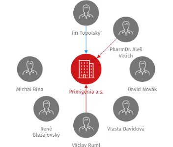 Primigenia a.s., IČO: 02121051: vizualizace vztahů osob a společností