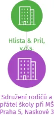 Sdružení rodičů a přátel školy při MŠ Praha 5, Naskové 3 v likvidaci, IČO: 02115514: vizualizace vztahů osob a společností