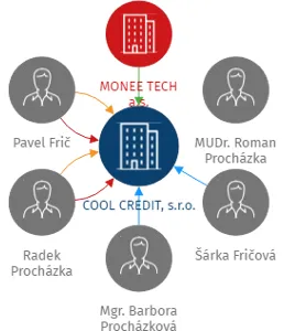 COOL CREDIT, s.r.o., IČO: 02112621: vizualizace vztahů osob a společností