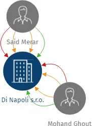 Di Napoli s.r.o., IČO: 02125587: vizualizace vztahů osob a společností