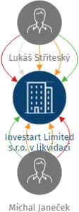 Investart Limited s.r.o. v likvidaci, IČO: 02129141: vizualizace vztahů osob a společností