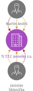 TJ T.T.C Jemníky z.s., IČO: 02115638: vizualizace vztahů osob a společností