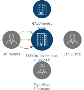 EXELON Invest s.r.o. v likvidaci, IČO: 02117258: vizualizace vztahů osob a společností
