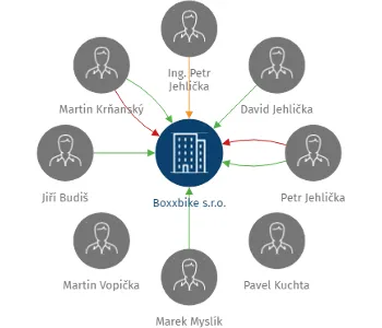 Vizualizace vztahů osob a společností - Boxxbike s.r.o.
