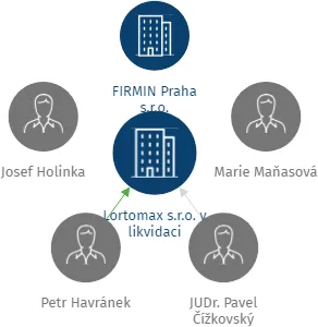 Lortomax s.r.o. v likvidaci, IČO: 02147882: vizualizace vztahů osob a společností
