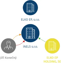 iNELS s.r.o., IČO: 02147823: vizualizace vztahů osob a společností