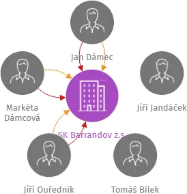 SK Barrandov z.s., IČO: 02139847: vizualizace vztahů osob a společností