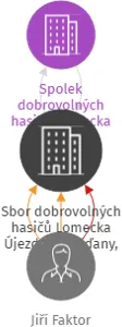 Sbor dobrovolných hasičů Lomecka Újezd a Hvožďany, pobočný spolek, IČO: 02127148: vizualizace vztahů osob a společností