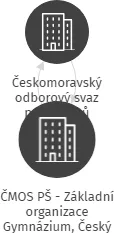 ČMOS PŠ - Základní organizace Gymnázium, Český Krumlov, IČO: 02137534: vizualizace vztahů osob a společností