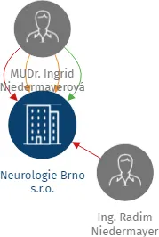 Neurologie Brno s.r.o., IČO: 02131552: vizualizace vztahů osob a společností