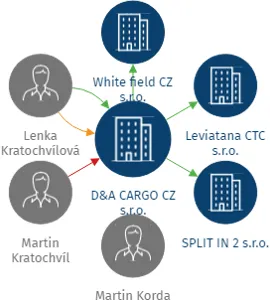 D&A CARGO CZ s.r.o., IČO: 02156555: vizualizace vztahů osob a společností