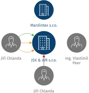 JSK & WR  s.r.o., IČO: 02158248: vizualizace vztahů osob a společností