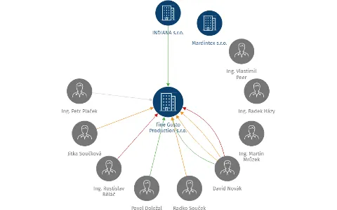Fine Gusto Production s.r.o., IČO: 02158426: vizualizace vztahů osob a společností