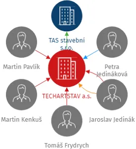 TECHARTSTAV a.s., IČO: 02162083: vizualizace vztahů osob a společností