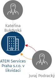 ATEM Services Praha s.r.o. v likvidaci, IČO: 02131269: vizualizace vztahů osob a společností