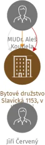 Bytové družstvo Slavická 1153, v likvidaci, IČO: 02145014: vizualizace vztahů osob a společností