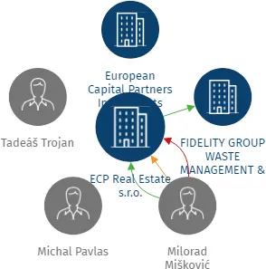 ECP Real Estate s.r.o., IČO: 02147840: vizualizace vztahů osob a společností