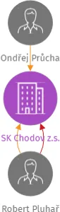 SK Chodov z.s., IČO: 02153009: vizualizace vztahů osob a společností