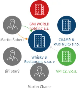 Whisky & Restaurant s.r.o. v likvidaci, IČO: 02158281: vizualizace vztahů osob a společností