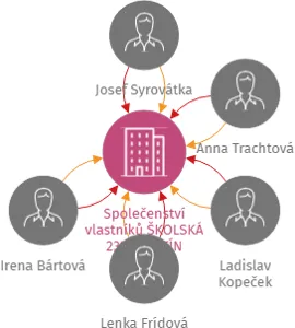 Společenství vlastníků ŠKOLSKÁ 232 ŠEVĚTÍN, IČO: 02160455: vizualizace vztahů osob a společností