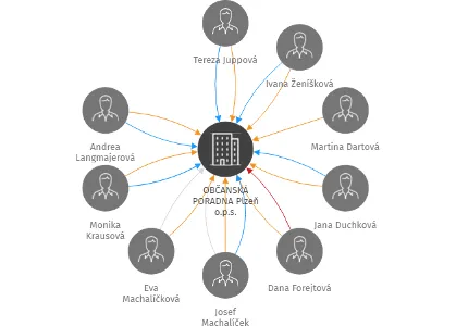OBČANSKÁ PORADNA Plzeň o.p.s., IČO: 02163161: vizualizace vztahů osob a společností