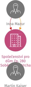 Vizualizace vztahů osob a společností - Společenství pro dům čp. 280 Sobětuchy - Vrcha