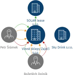 Vinné sklepy Zaječí s.r.o., IČO: 02158388: vizualizace vztahů osob a společností