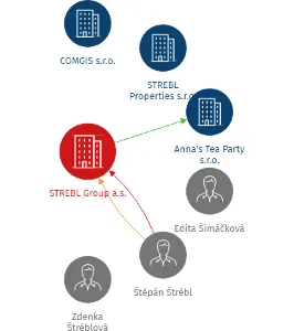 STREBL Group a.s., IČO: 02158566: vizualizace vztahů osob a společností