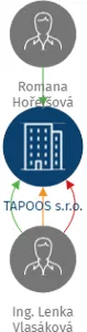 TAPOOS s.r.o., IČO: 02158442: vizualizace vztahů osob a společností