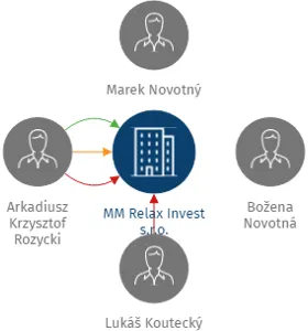 MM Relax Invest s.r.o., IČO: 02158485: vizualizace vztahů osob a společností