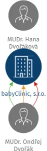 babyClinic, s.r.o., IČO: 02188252: vizualizace vztahů osob a společností