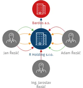 R Holding s.r.o., IČO: 02174537: vizualizace vztahů osob a společností