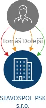 STAVOSPOL PSK s.r.o., IČO: 02177391: vizualizace vztahů osob a společností