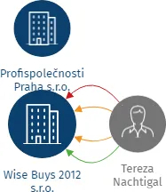 Wise Buys 2012 s.r.o., IČO: 02158329: vizualizace vztahů osob a společností