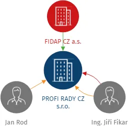 PROFI RADY CZ s.r.o., IČO: 02158515: vizualizace vztahů osob a společností