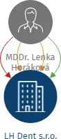 LH Dent s.r.o., IČO: 02178397: vizualizace vztahů osob a společností