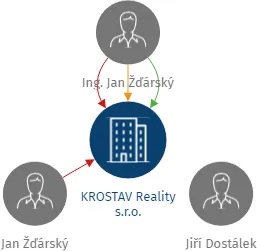 KROSTAV Reality s.r.o., IČO: 02199777: vizualizace vztahů osob a společností
