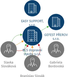 BLS dopravní stavby s.r.o., IČO: 02189330: vizualizace vztahů osob a společností