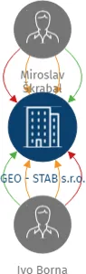 GEO - STAB s.r.o., IČO: 02188422: vizualizace vztahů osob a společností