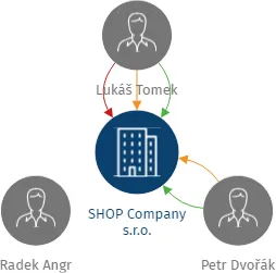SHOP Company s.r.o., IČO: 02195089: vizualizace vztahů osob a společností