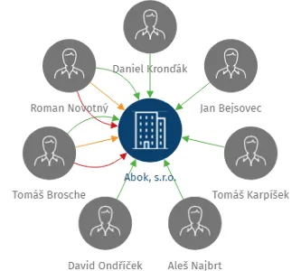 Vizualizace vztahů osob a společností - Abok, s.r.o.