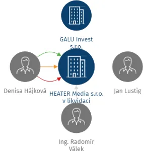 HEATER Media s.r.o. v likvidaci, IČO: 02209764: vizualizace vztahů osob a společností